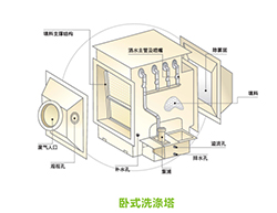 填充塔式洗涤废气治理工程